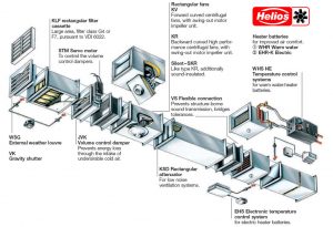1992年，Helios在德国首创通风产品要“系统一体化”的理念
